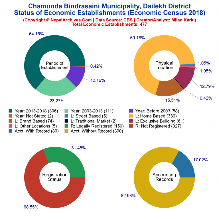 NEC 2018 Economic Establishments Charts of Chamunda Bindrasaini Municipality