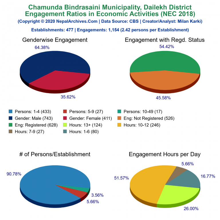 NEC 2018 Economic Engagements Charts of Chamunda Bindrasaini Municipality