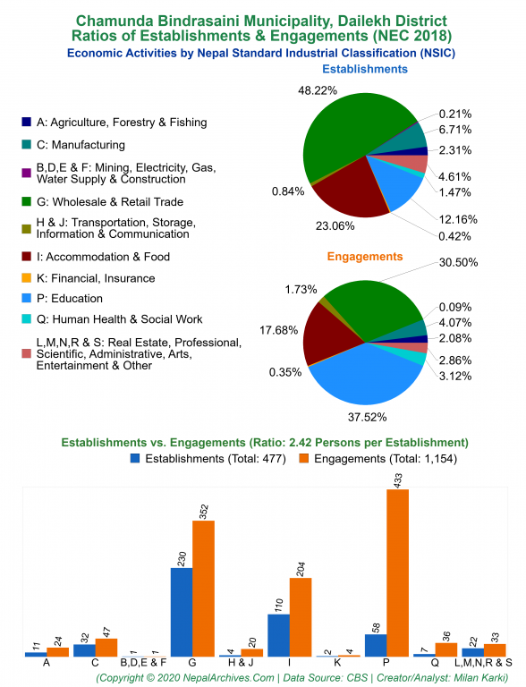 Economic Activities by NSIC Charts of Chamunda Bindrasaini Municipality