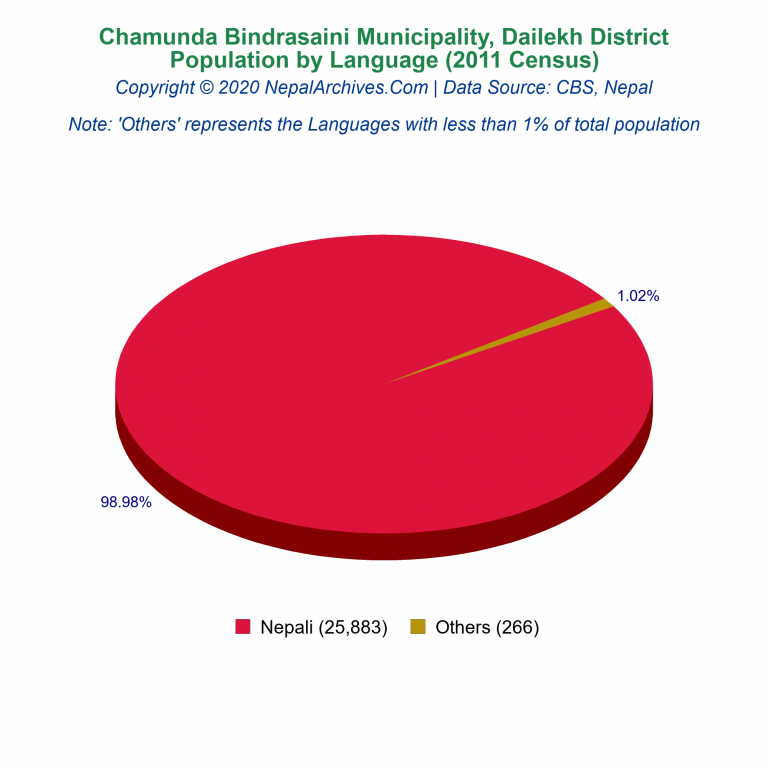 Population by Language Chart of Chamunda Bindrasaini Municipality