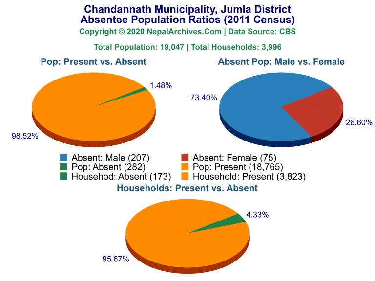 Ansentee Population Pie Charts of Chandannath Municipality