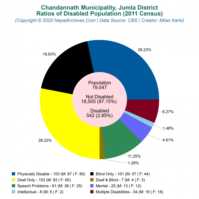 Disabled Population Charts of Chandannath Municipality