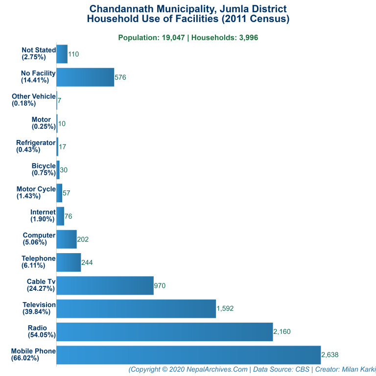 Household Facilities Bar Chart of Chandannath Municipality