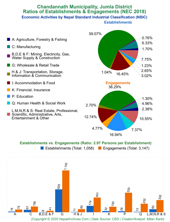 Economic Activities by NSIC Charts of Chandannath Municipality