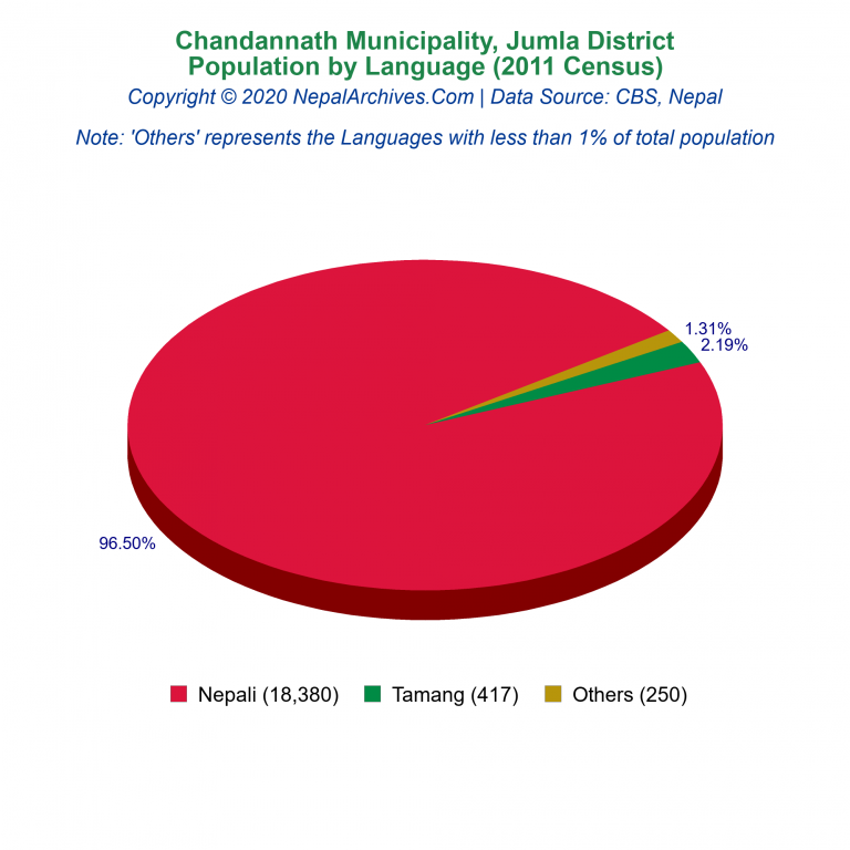 Population by Language Chart of Chandannath Municipality