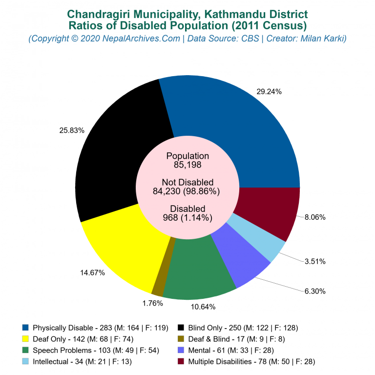 Disabled Population Charts of Chandragiri Municipality