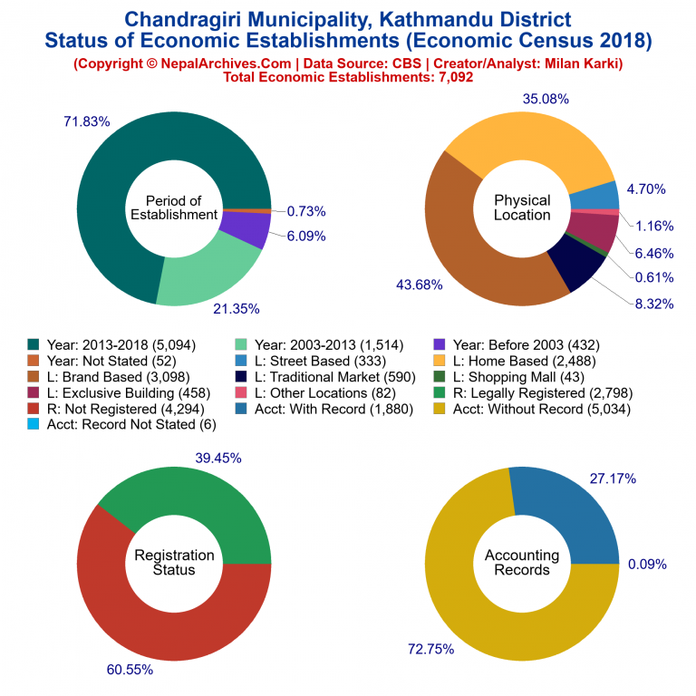 NEC 2018 Economic Establishments Charts of Chandragiri Municipality
