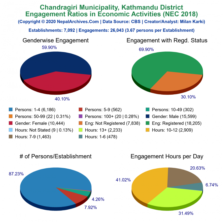 NEC 2018 Economic Engagements Charts of Chandragiri Municipality