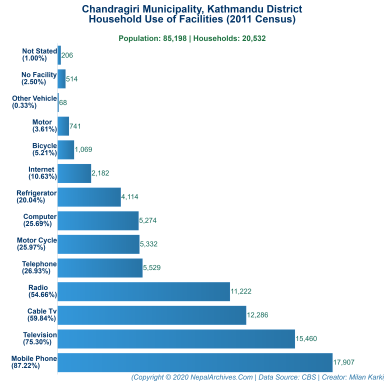 Household Facilities Bar Chart of Chandragiri Municipality