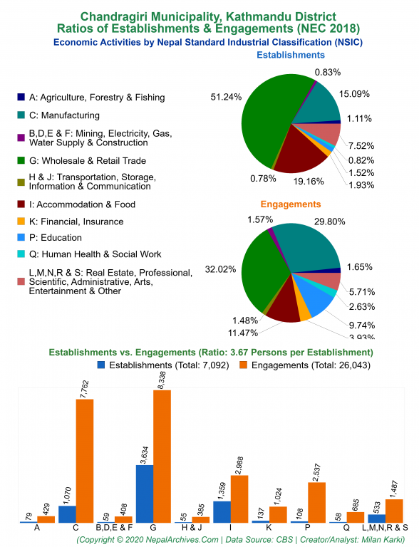 Economic Activities by NSIC Charts of Chandragiri Municipality