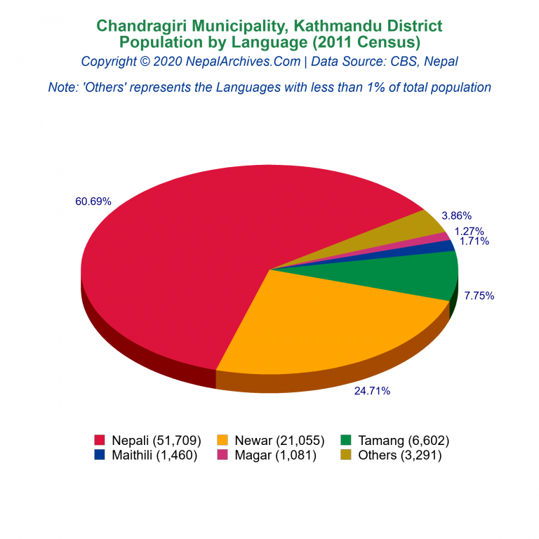 Population by Language Chart of Chandragiri Municipality