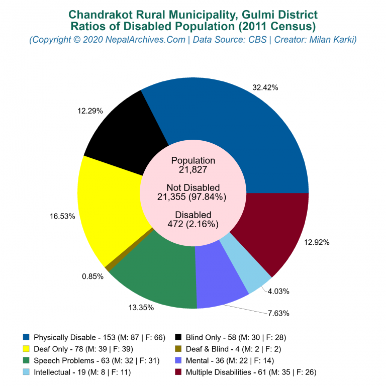 Disabled Population Charts of Chandrakot Rural Municipality Disabled Population Charts of Chandrakot Rural Municipality