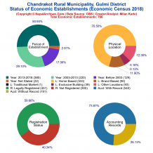 Chandrakot Rural Municipality (Gulmi) | Economic Census 2018