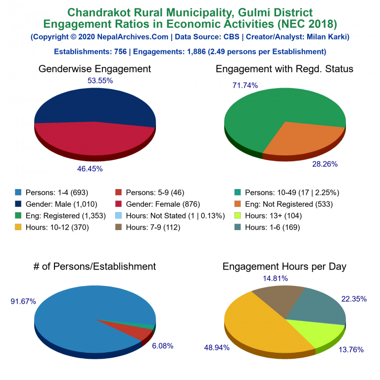 NEC 2018 Economic Engagements Charts of Chandrakot Rural Municipality