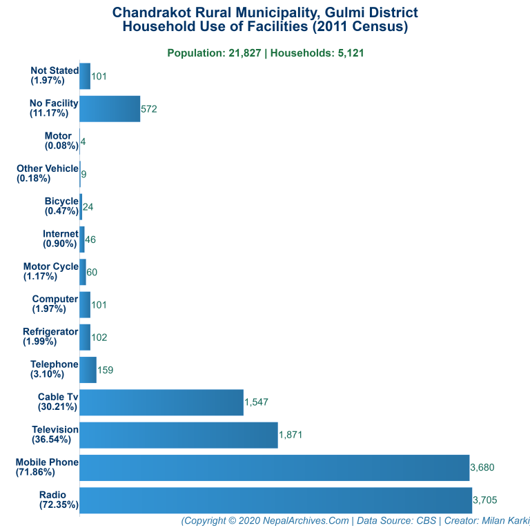 Household Facilities Bar Chart of Chandrakot Rural Municipality Household Facilities Bar Chart of Chandrakot Rural Municipality