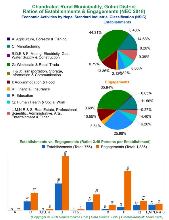 Economic Activities by NSIC Charts of Chandrakot Rural Municipality