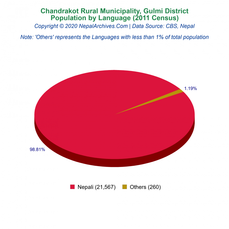 Population by Language Chart of Chandrakot Rural Municipality