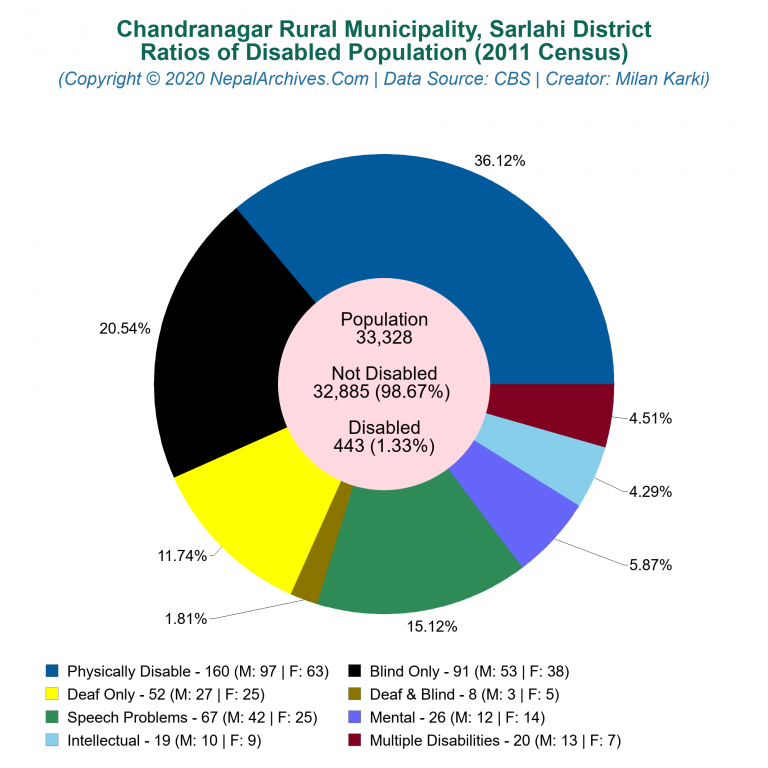 Disabled Population Charts of Chandranagar Rural Municipality