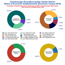 Chandranagar Rural Municipality (Sarlahi) | Economic Census 2018