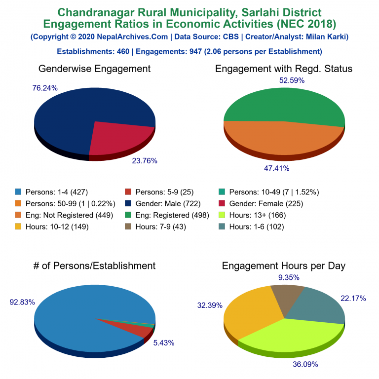 NEC 2018 Economic Engagements Charts of Chandranagar Rural Municipality
