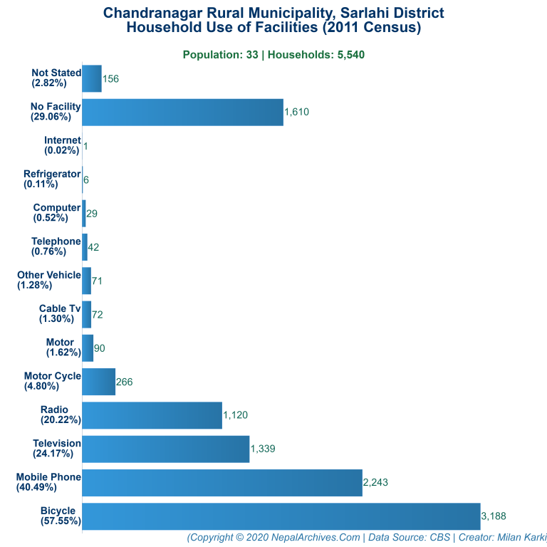 Household Facilities Bar Chart of Chandranagar Rural Municipality