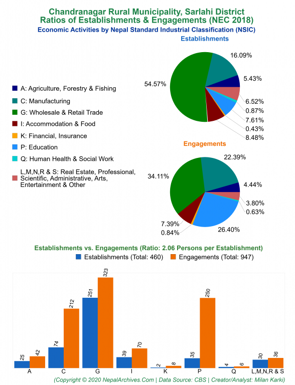 Economic Activities by NSIC Charts of Chandranagar Rural Municipality