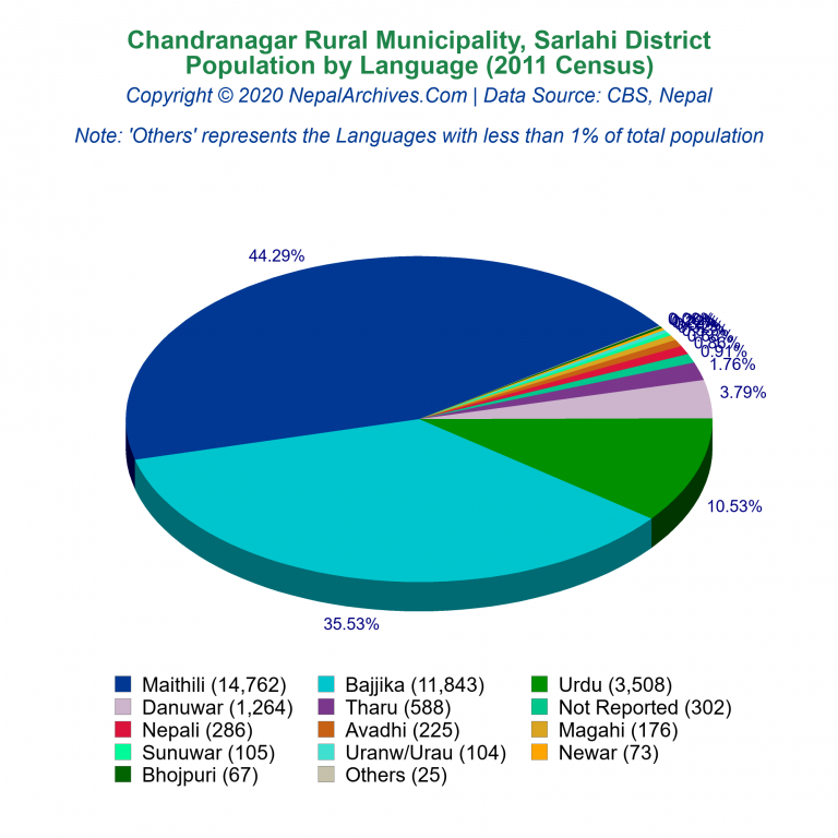 Population by Language Chart of Chandranagar Rural Municipality