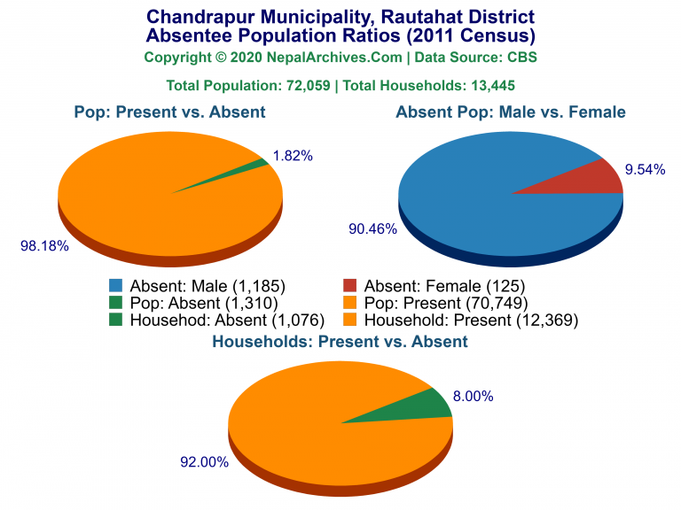 Ansentee Population Pie Charts of Chandrapur Municipality