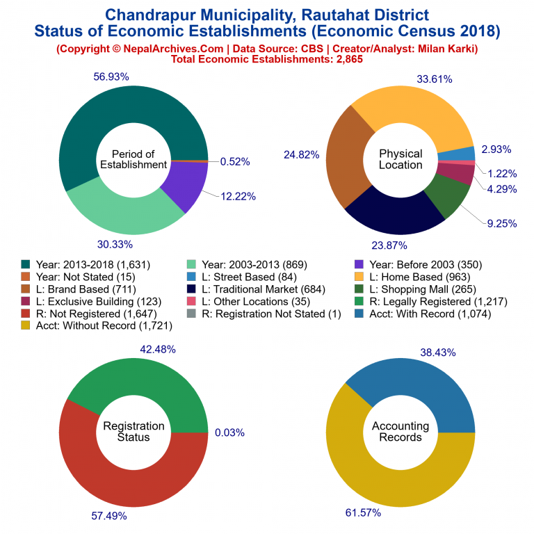 NEC 2018 Economic Establishments Charts of Chandrapur Municipality