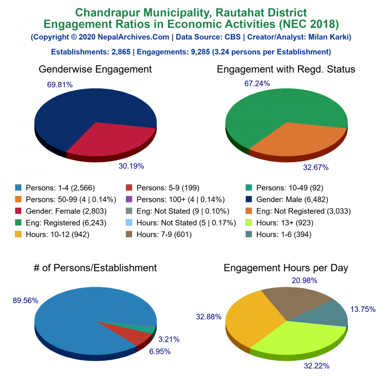NEC 2018 Economic Engagements Charts of Chandrapur Municipality