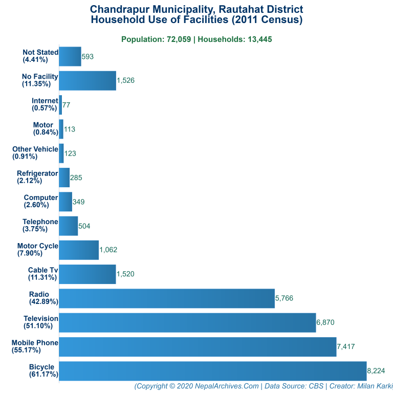 Household Facilities Bar Chart of Chandrapur Municipality