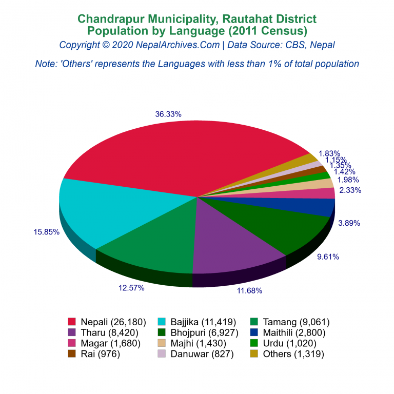 Population by Language Chart of Chandrapur Municipality