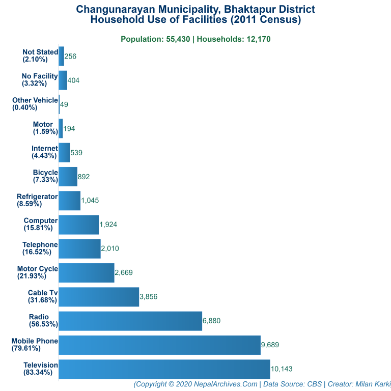 Household Facilities Bar Chart of Changunarayan Municipality