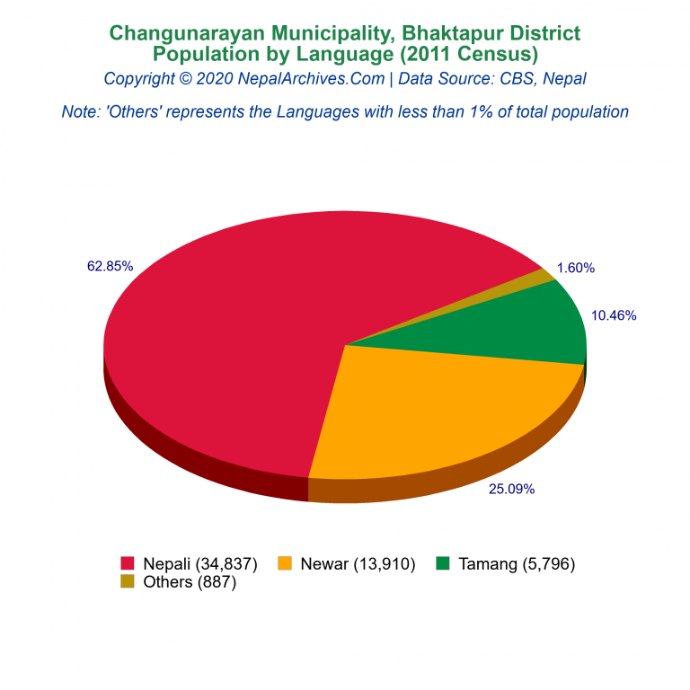 Population by Language Chart of Changunarayan Municipality