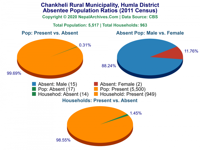 Ansentee Population Pie Charts of Chankheli Rural Municipality