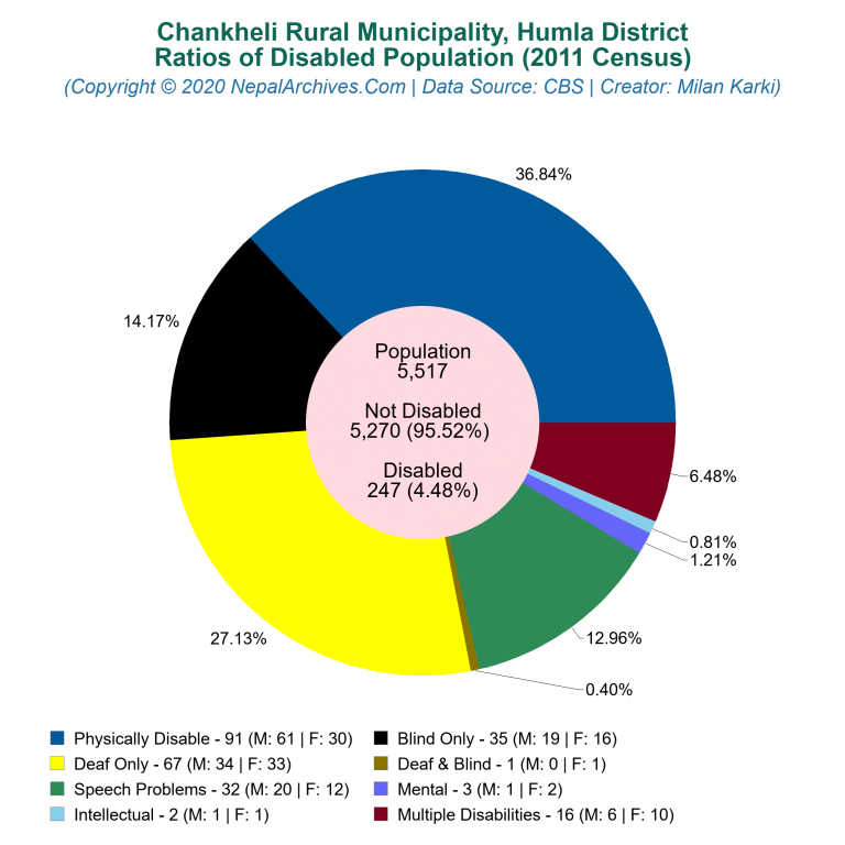 Disabled Population Charts of Chankheli Rural Municipality