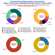 Chankheli Rural Municipality (Humla) | Economic Census 2018