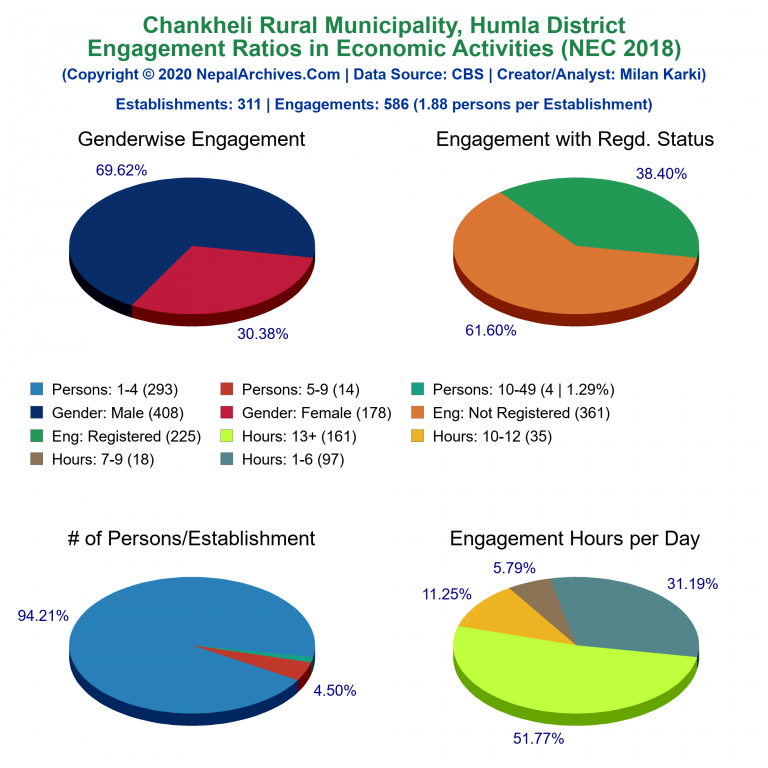 NEC 2018 Economic Engagements Charts of Chankheli Rural Municipality