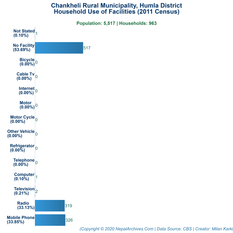 Household Facilities Bar Chart of Chankheli Rural Municipality