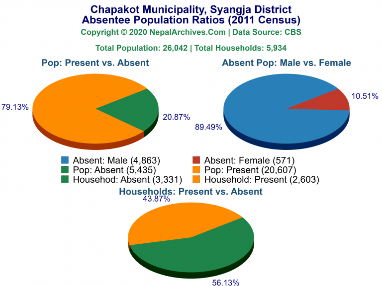 Ansentee Population Pie Charts of Chapakot Municipality