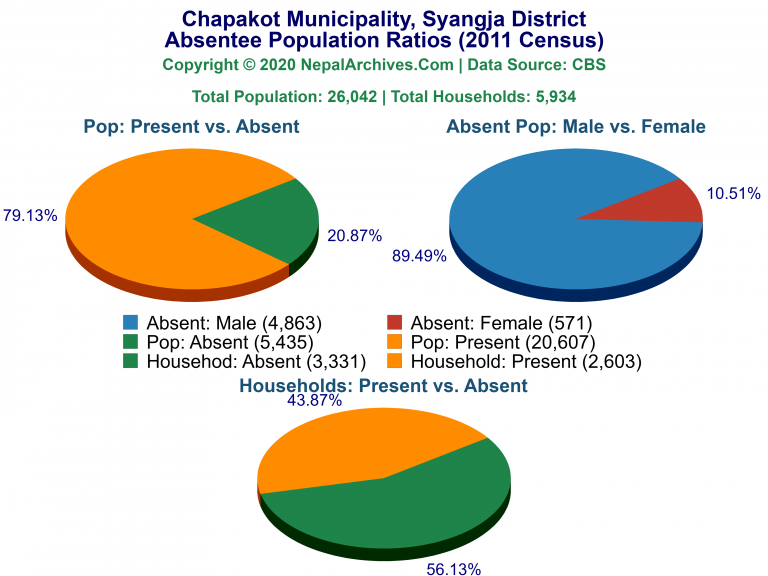Ansentee Population Pie Charts of Chapakot Municipality Ansentee Population Pie Charts of Chapakot Municipality