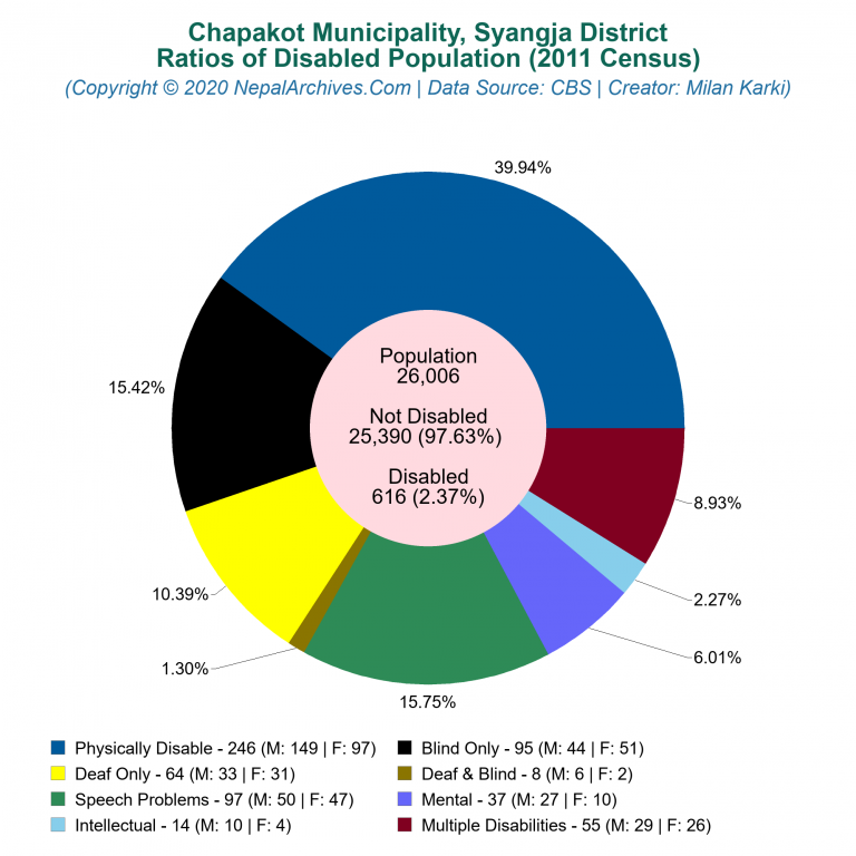 Disabled Population Charts of Chapakot Municipality