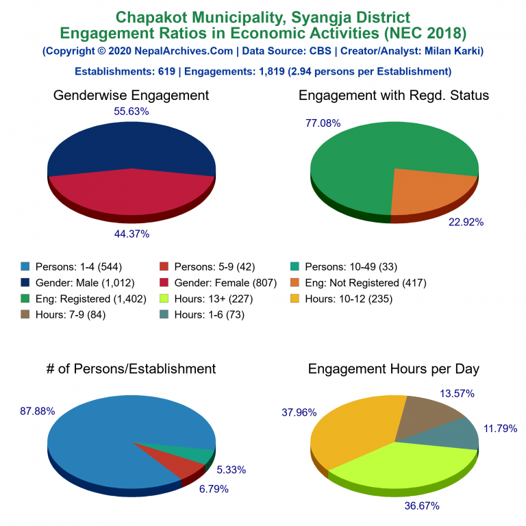 NEC 2018 Economic Engagements Charts of Chapakot Municipality