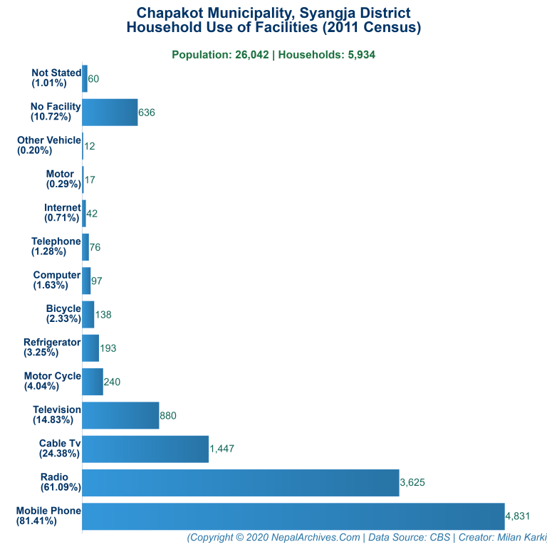 Household Facilities Bar Chart of Chapakot Municipality