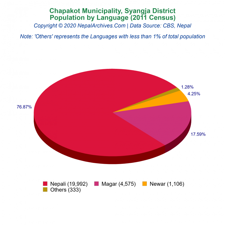Population by Language Chart of Chapakot Municipality