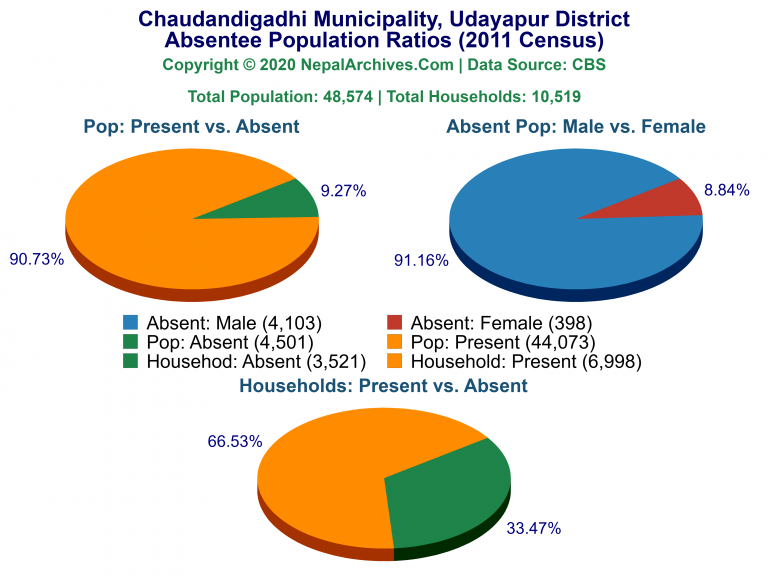 Ansentee Population Pie Charts of Chaudandigadhi Municipality