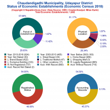 Chaudandigadhi Municipality (Udayapur) | Economic Census 2018