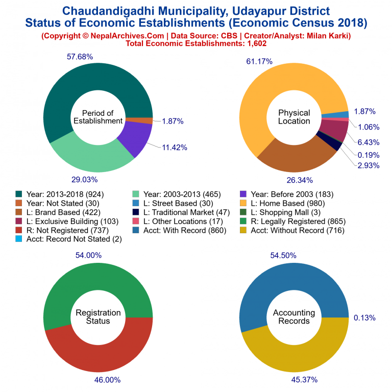 NEC 2018 Economic Establishments Charts of Chaudandigadhi Municipality