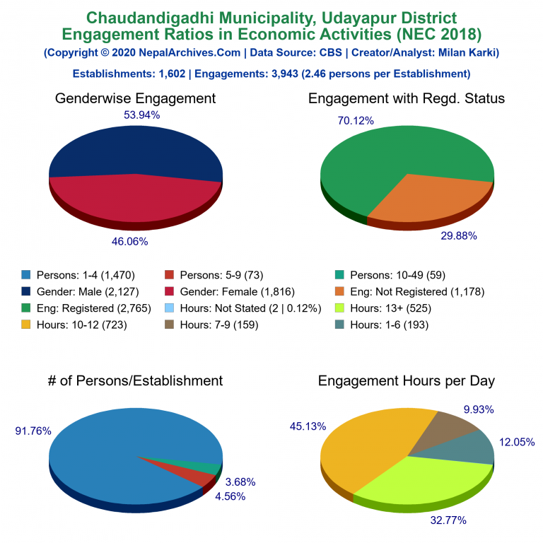 NEC 2018 Economic Engagements Charts of Chaudandigadhi Municipality