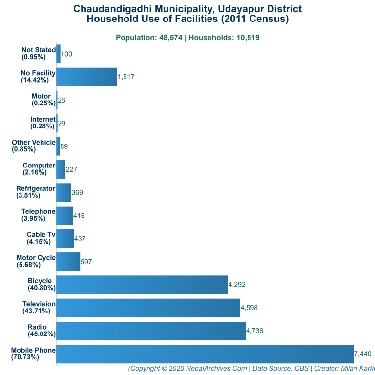 Household Facilities Bar Chart of Chaudandigadhi Municipality